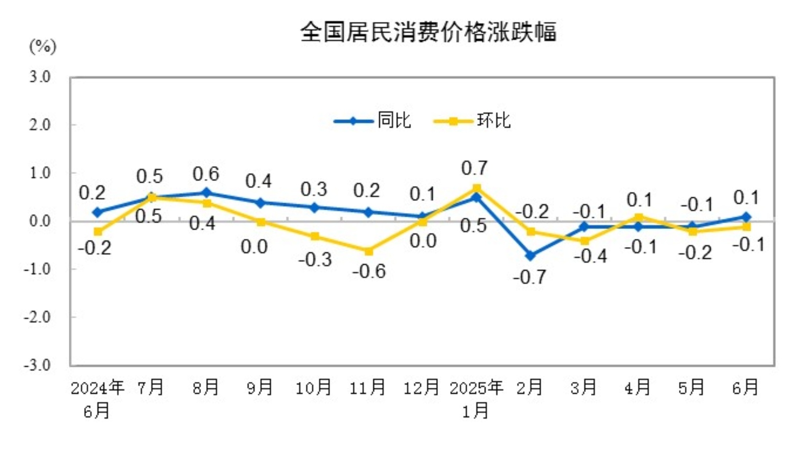 电商中国-6月居民消费价格同比上涨0.1% 
